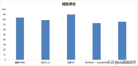 前后双录行车记录仪测评,前后双摄记录仪测评