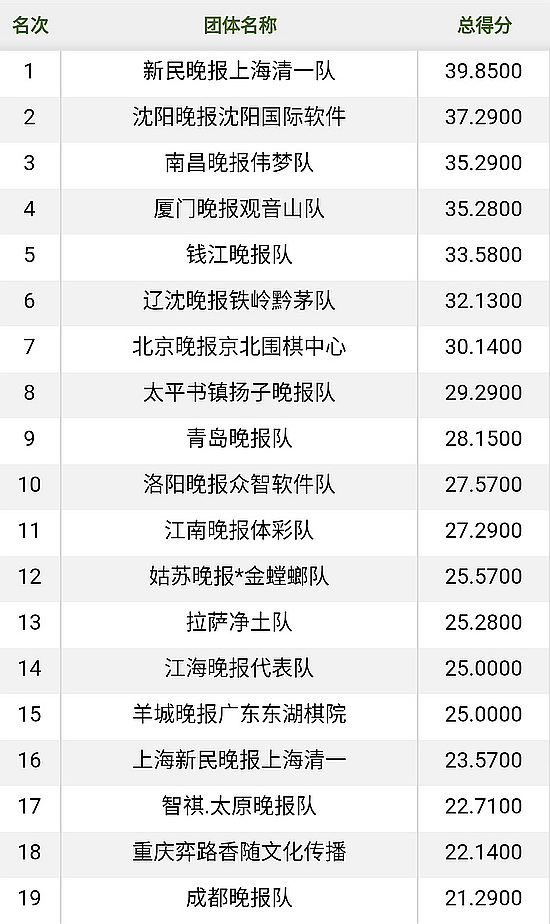 晚报杯赛程过半王琛匹马领先新民晚报暂列团体第一