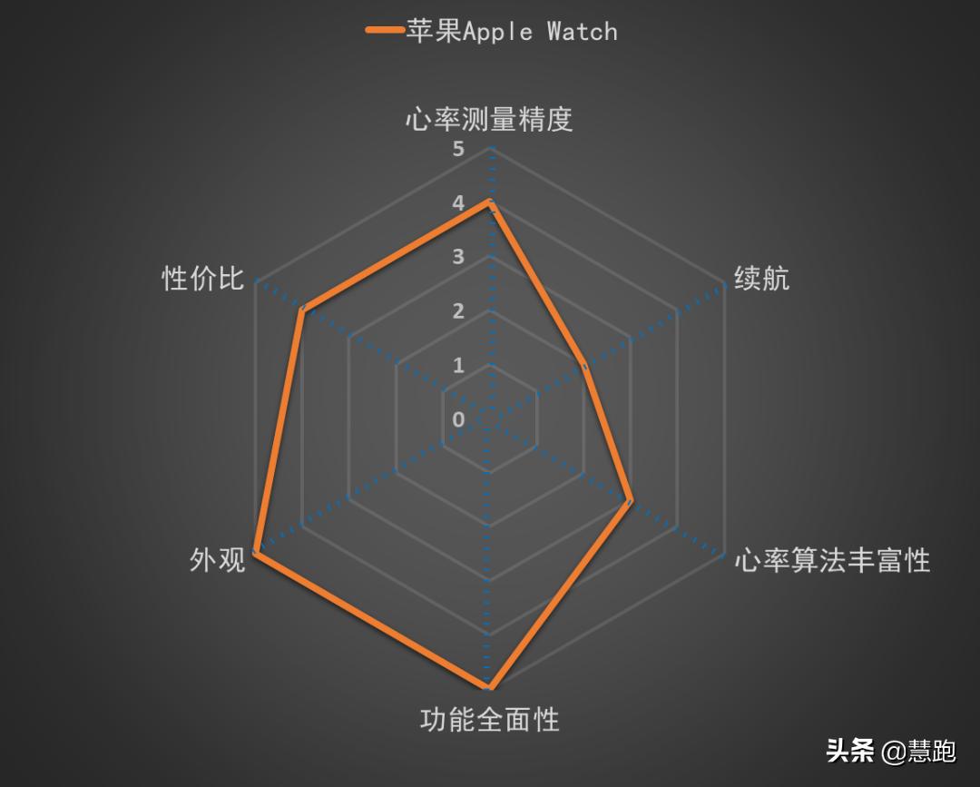 最新全球公认最好的跑步手表,跑步手表哪一款最合适最划算