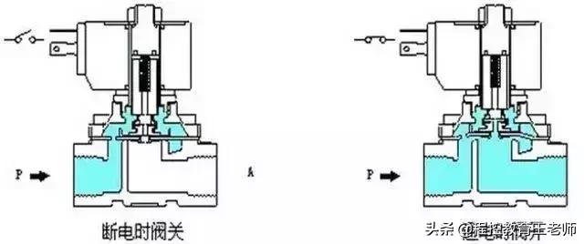 涨姿势电磁阀的基础知识,电磁阀工作讲解简单通俗