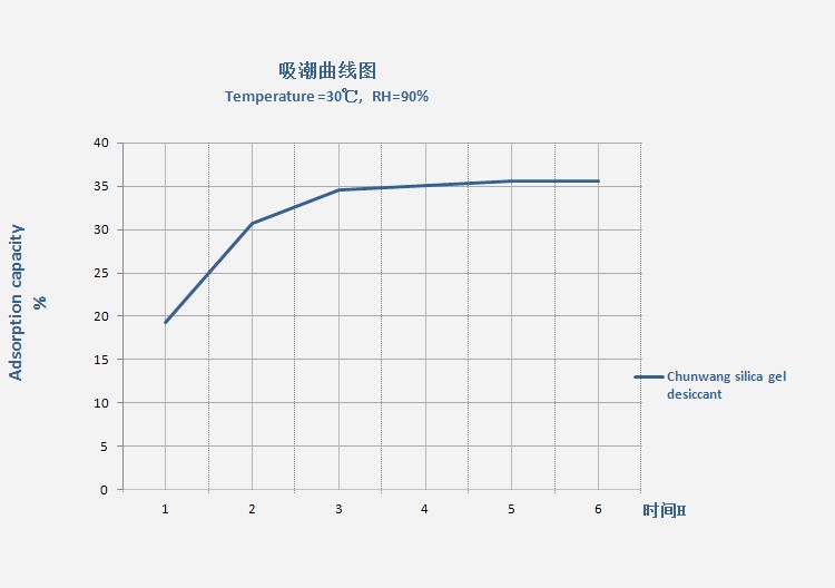 揭阳炒货硅胶干燥剂,安庆炒货硅胶干燥剂