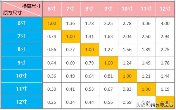 烘焙面包模具重量换算公式,烘焙模具容量换算