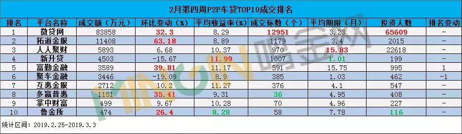 p2p车贷未来趋势,车贷成交量回升