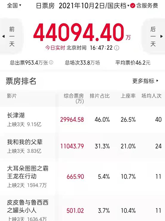 吴京主演的《长津湖》豆瓣评分出炉，这个分数高了还是低了？