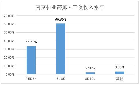 执业药师和一般店员薪资差别,深圳执业药师薪资多少一个月