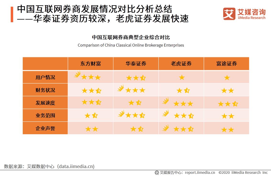 艾媒咨询最新发布,互联网证券发展前景