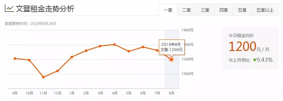威海一室一厅租房500元,威海环翠区租房信息一室一厅