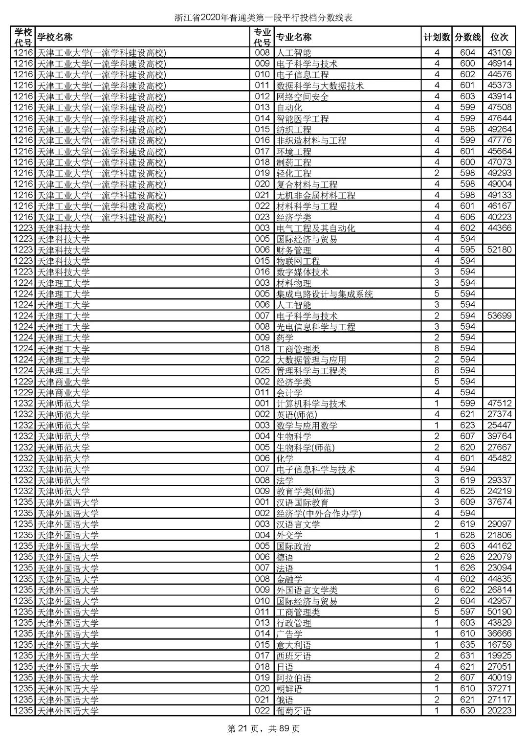 浙江高考志愿三段投档线,2019浙江省高考学校投档线