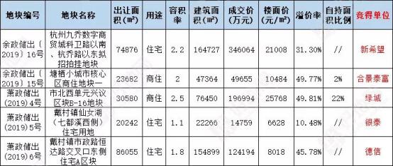 承接滨江外溢需求，戴村所在的萧山南部片区或是下一个刚需阵地