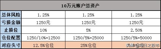 股票头寸管理方法,股票账户操作