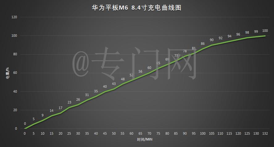 华为平板m6高能版亮屏续航,华为平板m6高配版电池不耐用