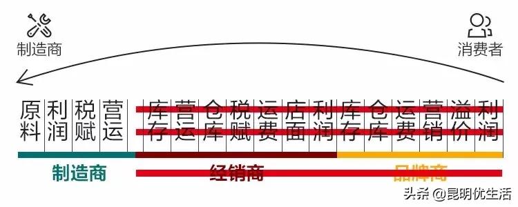 紧急提醒！售价3980，成本价80，你被坑过吗？