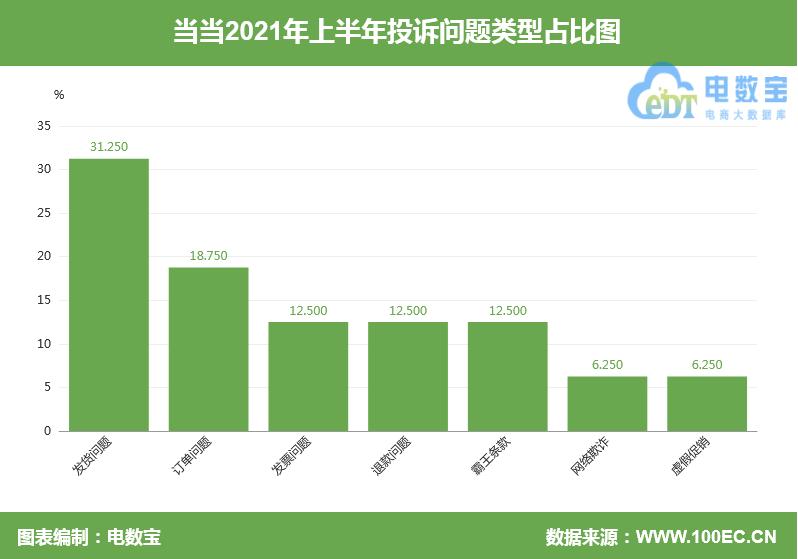 「电诉宝」踢皮球？“当当网”被指货不对板售后服务差