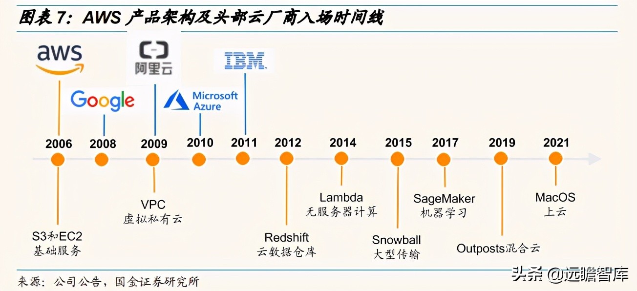2030年云计算未来市场发展,云通信竞争格局
