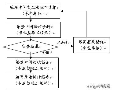 房屋建筑监理规划范本,装配式工程的监理规划细则怎么写