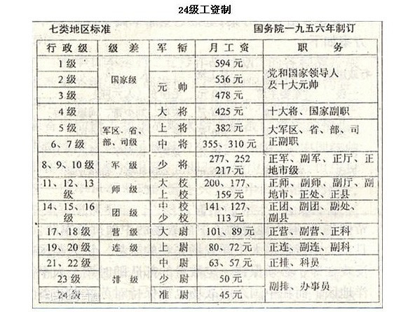 1955年授衔后，国家领导人及开国将帅拿多少工资？许光达例外