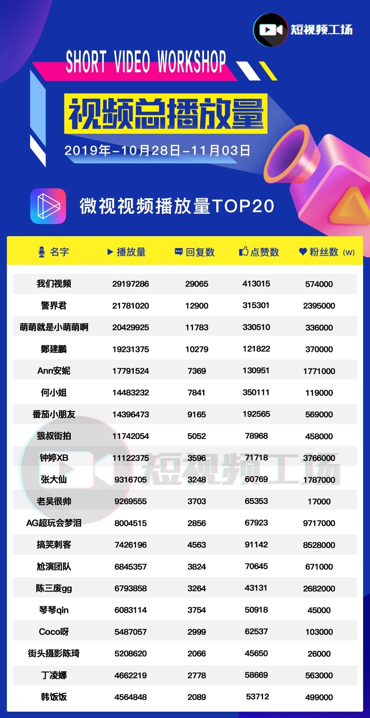 短视频周榜|音乐内容火热；抖音“蓝光乐队”涨粉428万