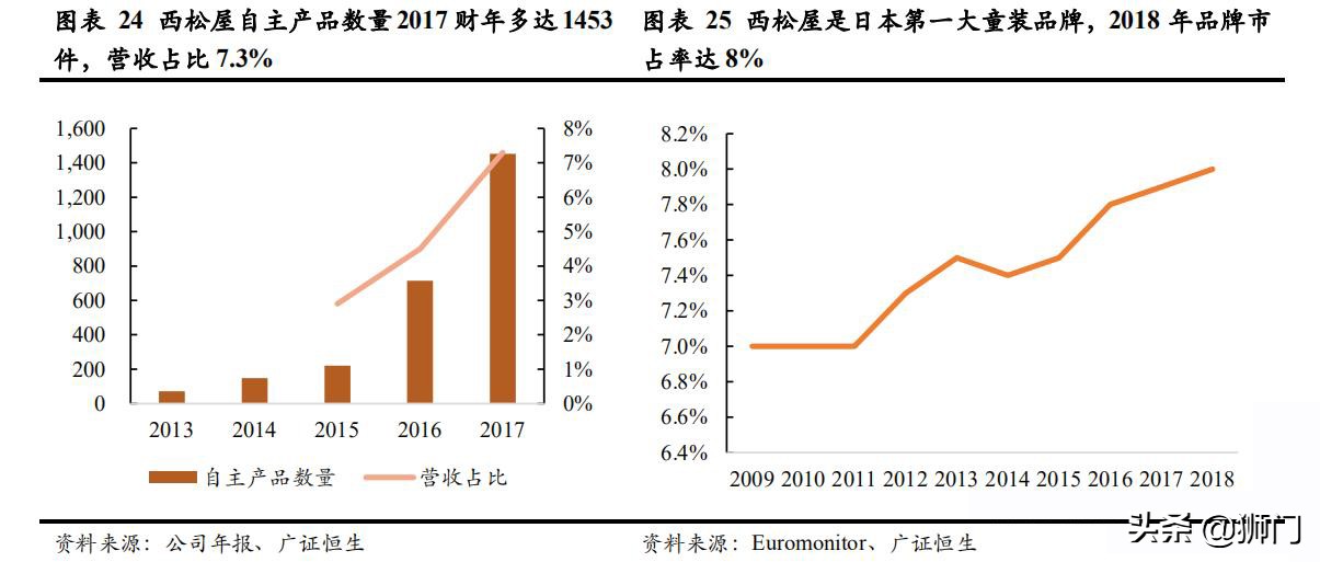 日本西松屋童装,日本童装品牌的崛起