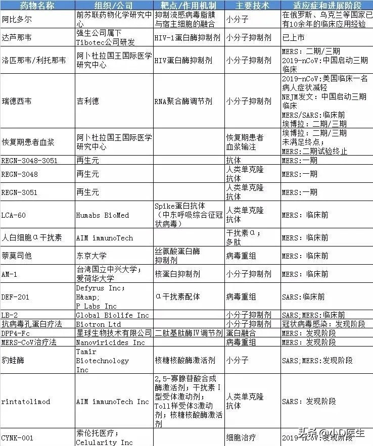 新型冠状病毒肺炎有特效治疗药物了吗？