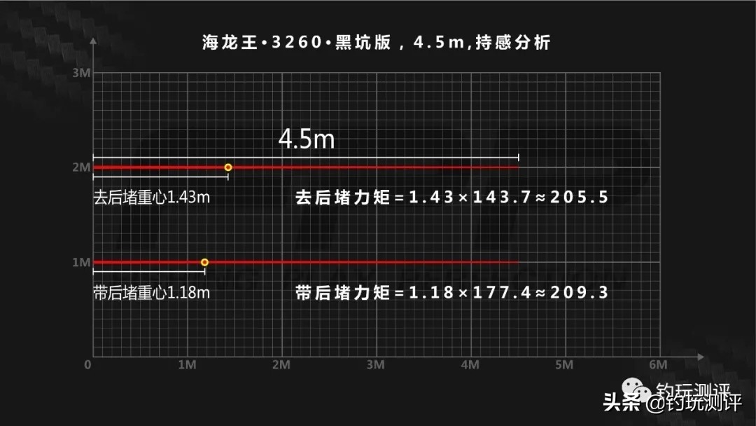 海龙王3260鱼竿大物竿精华版测评,海龙王3260纪录版鱼竿净重多少