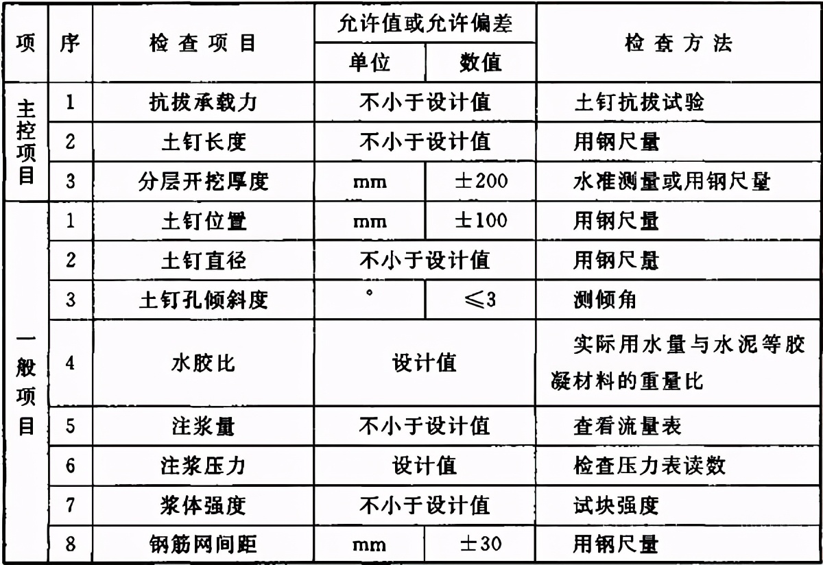 地基与基础验收属于结构验收吗,地基基础验收由谁组织验收谁参加