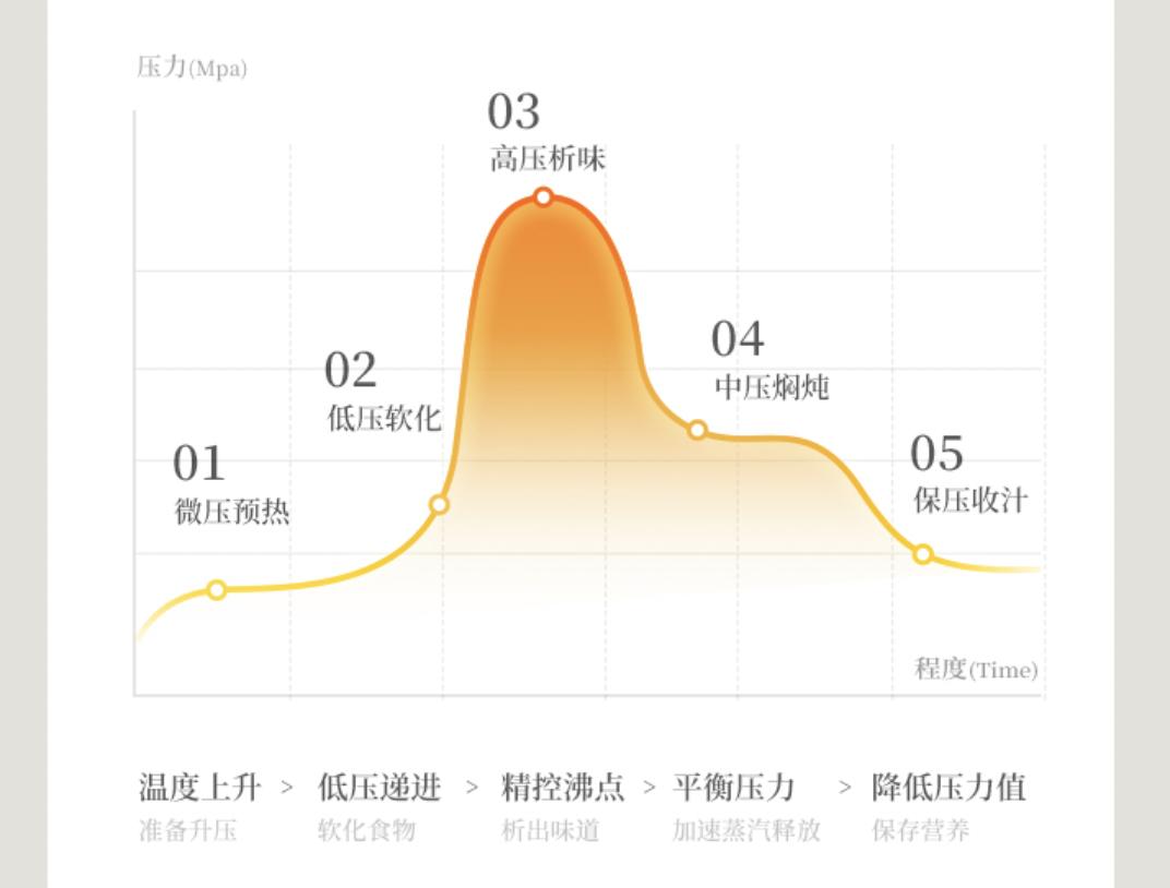 电压力锅和饭煲有什么区别,电压力锅与电饭煲测评