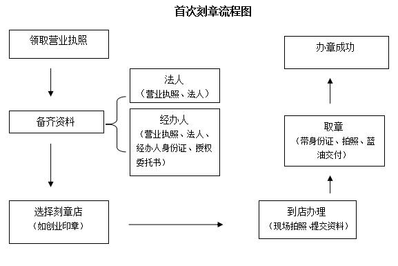 深圳企业执照签章操作流程,深圳注册公司印章到哪里刻