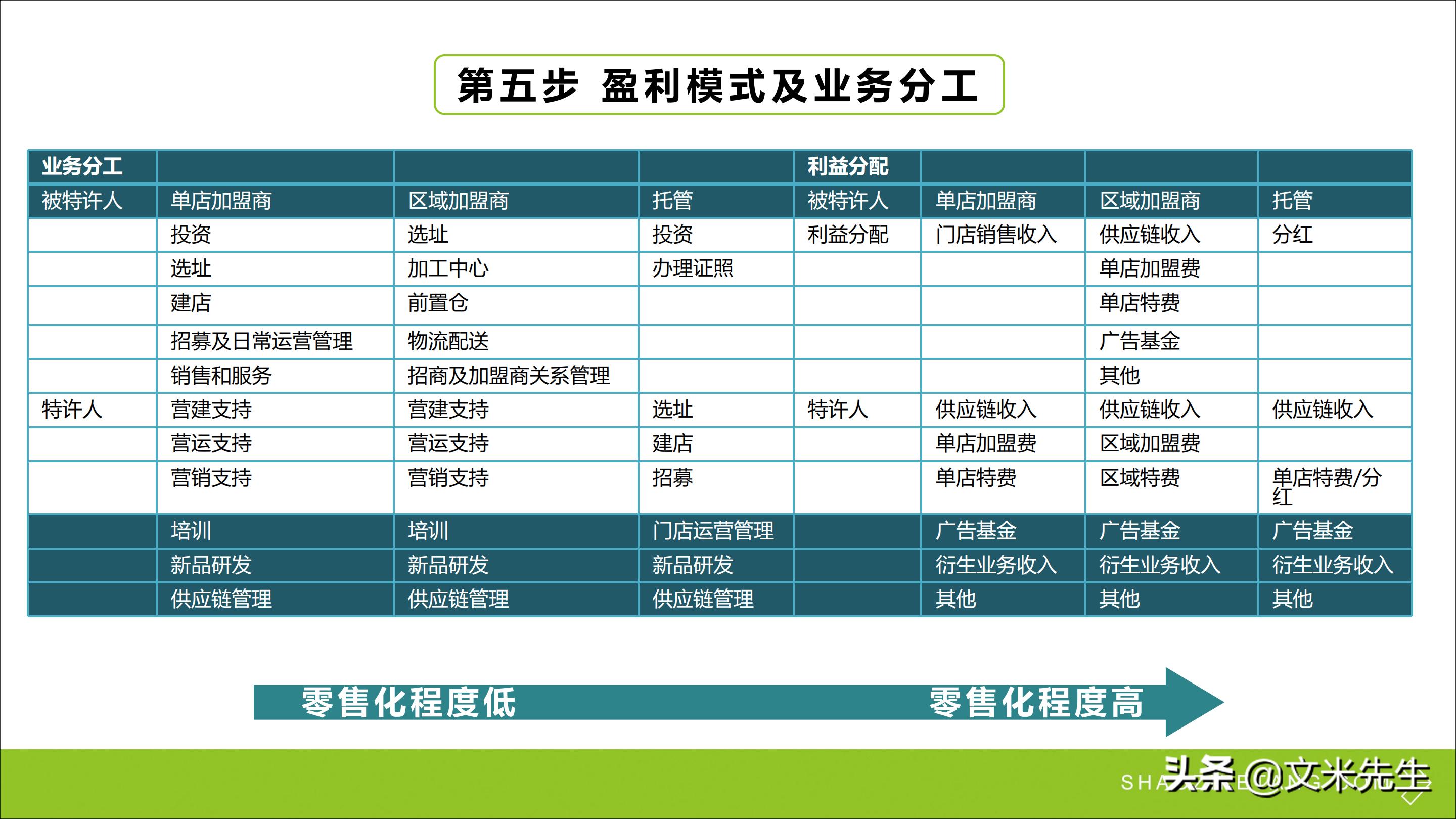 连锁加盟重点,如何打造连锁加盟体系