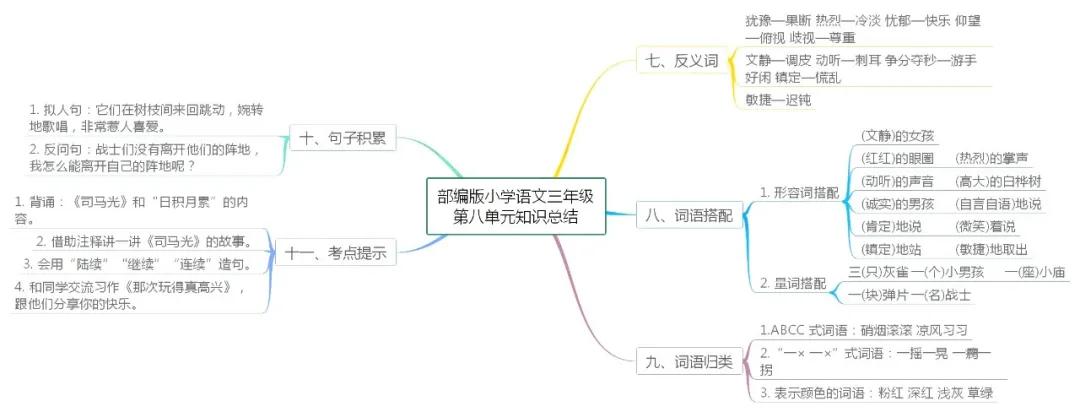 部编版三年级语文上册必背内容,三年级语文童年的水墨画思维导图