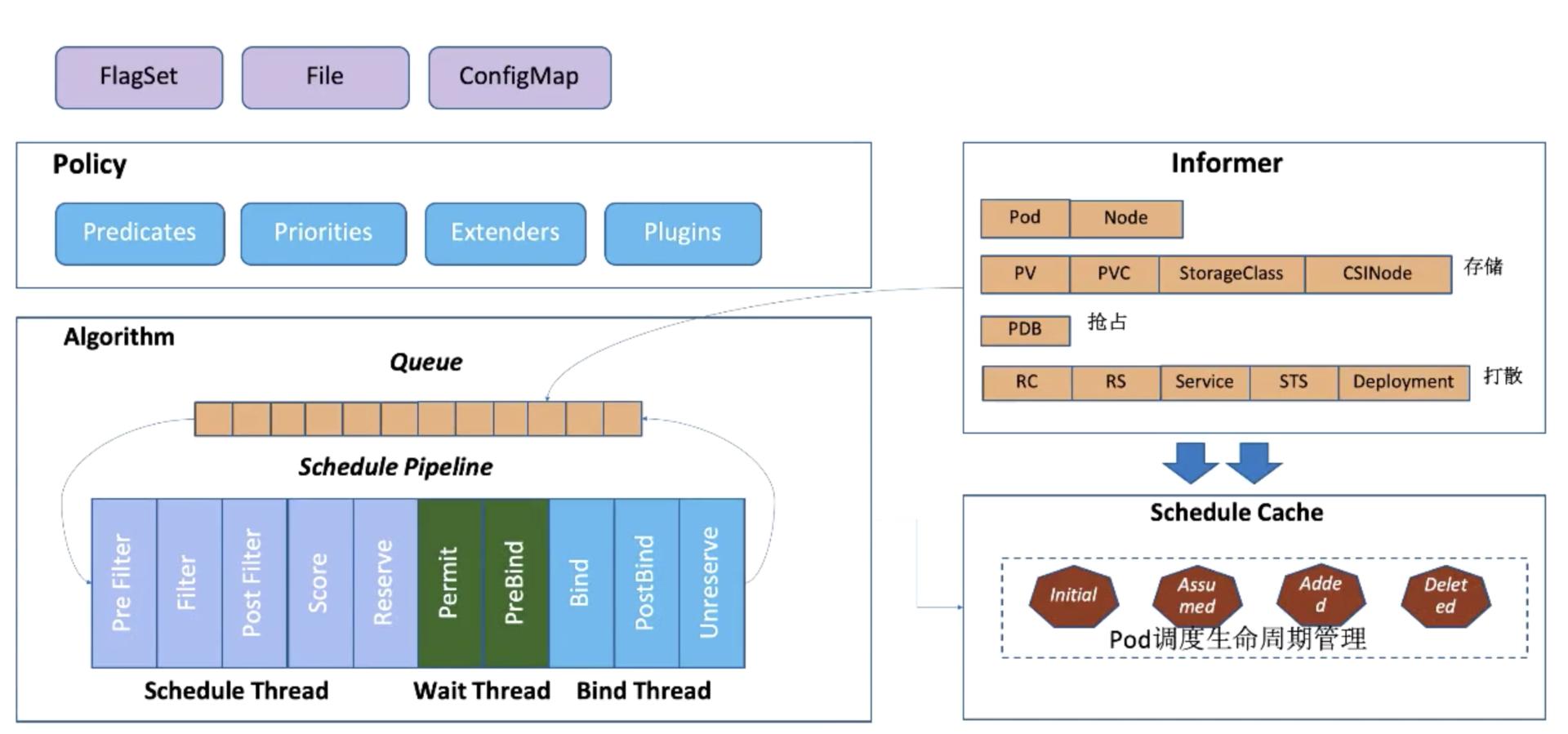 调度算法详解,jenkinsk8s自动部署详解