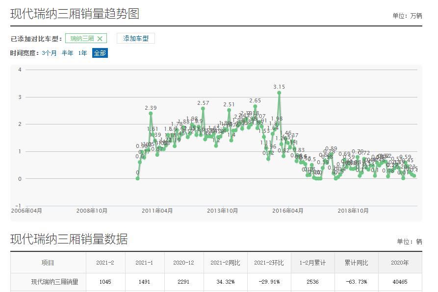 瑞纳4万,现代瑞纳4万公里多少钱
