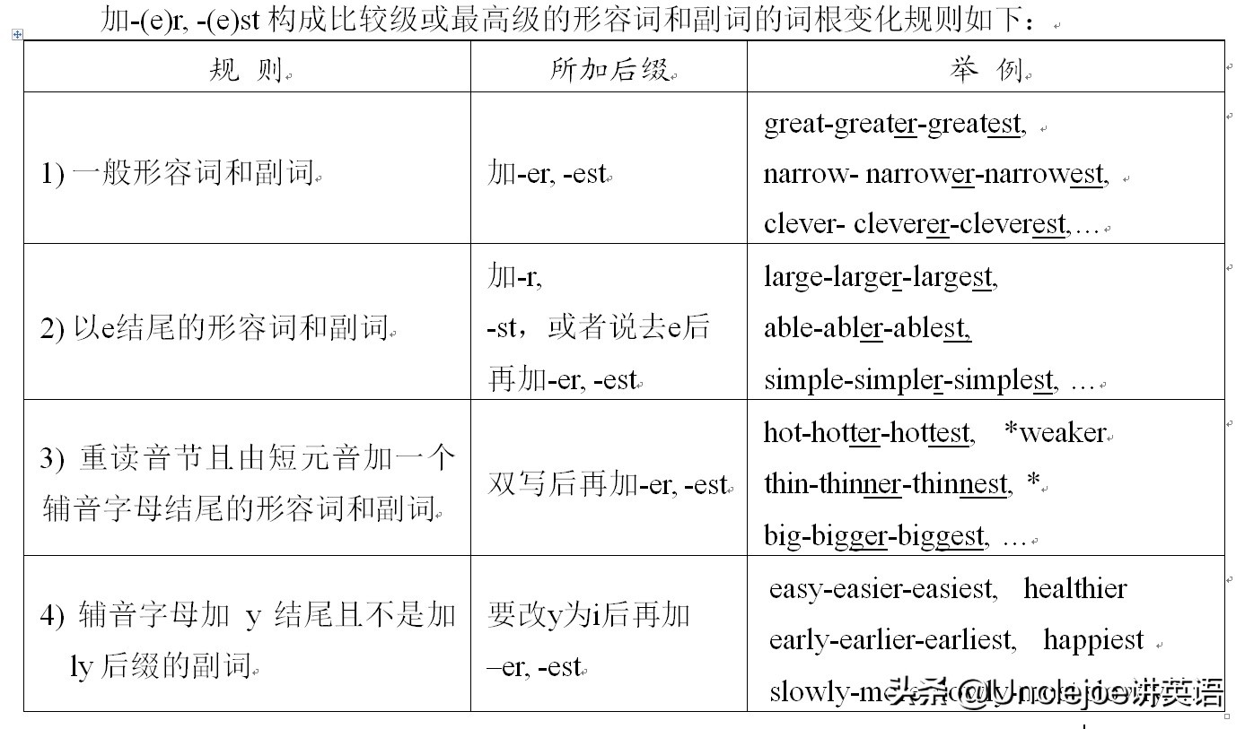 形容词和副词的比较等级不等同于比较级？比较级是两者之间的比较