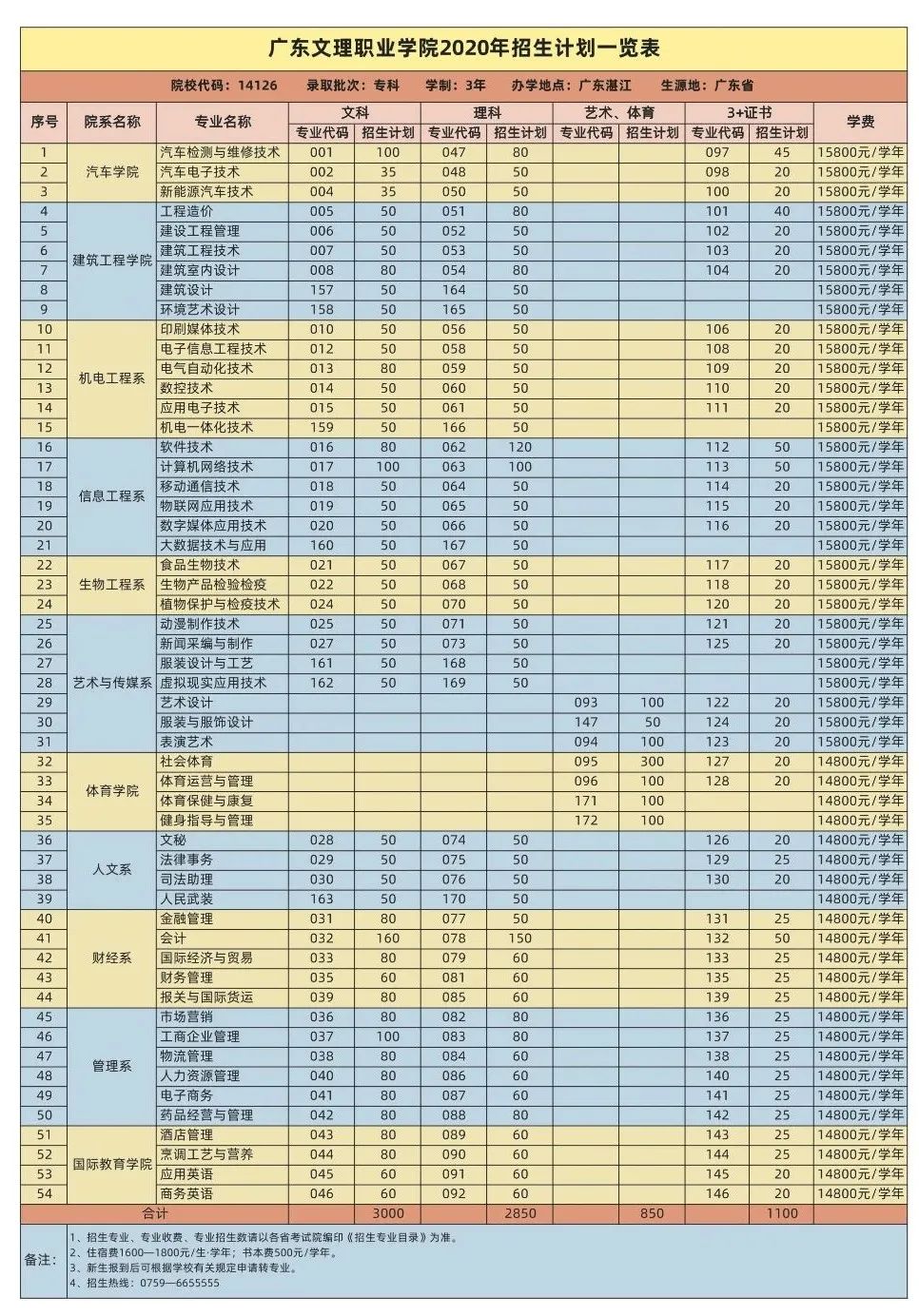 报读专业方向,广东文理职业学院有什么专业