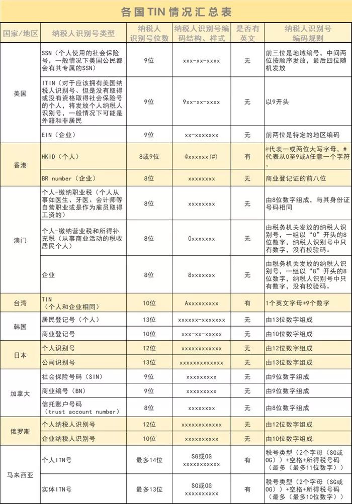 税务全球化基础知识,税收的几个小常识问题