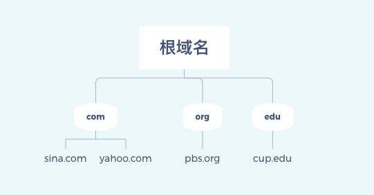 dns协议是哪一层协议,dns协议叫什么协议