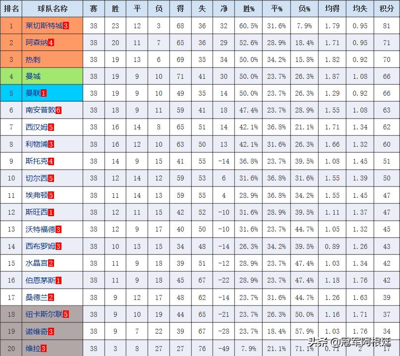 蓝狐童话莱斯特城,蓝狐奇迹莱斯特夺冠赛季