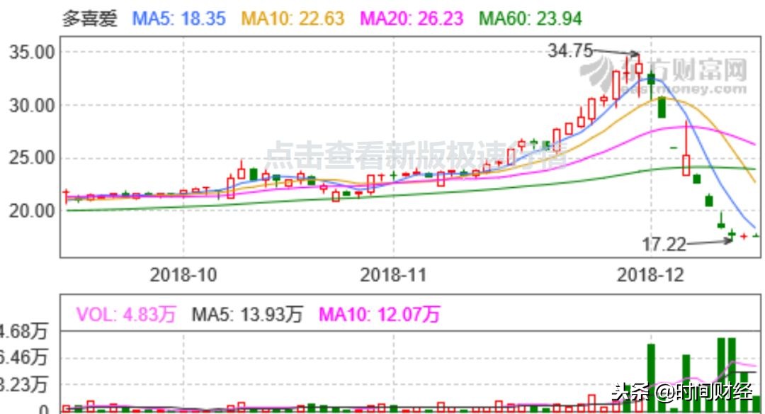 多喜爱股吧重组通告,多喜爱股票靠谱吗