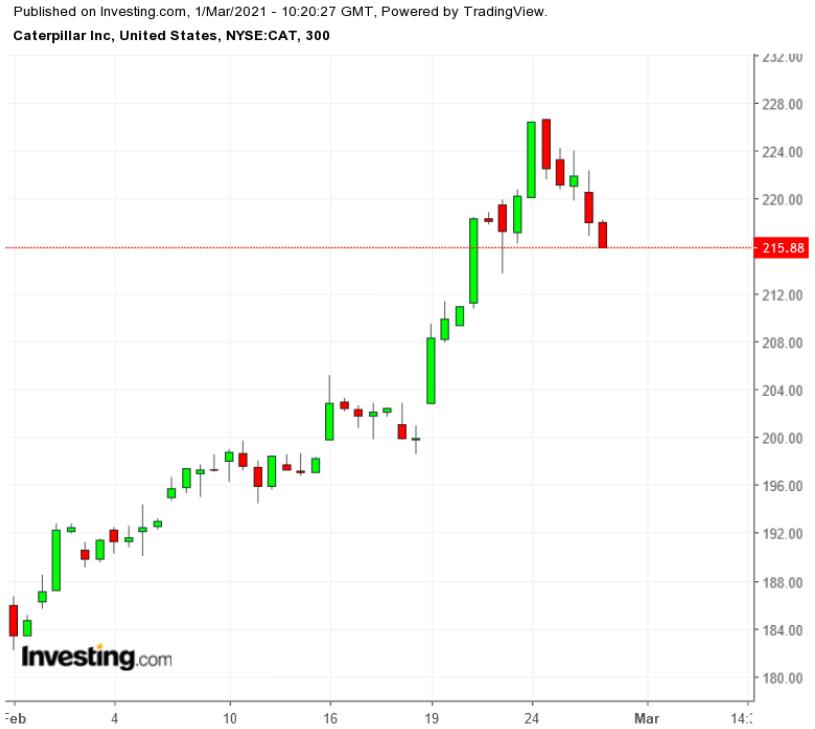 美股2月走势,美股持续走牛背后的四大动因