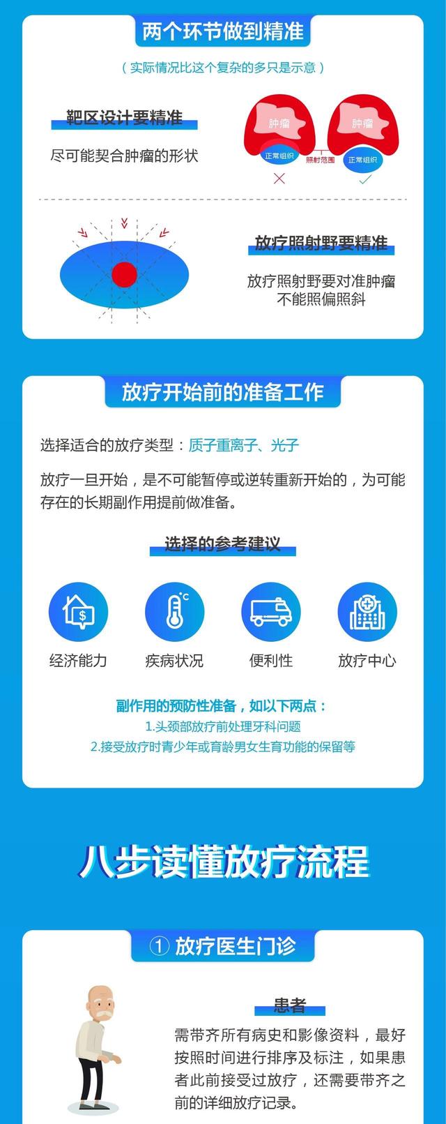 八个步骤读懂放射治疗全流程（转）