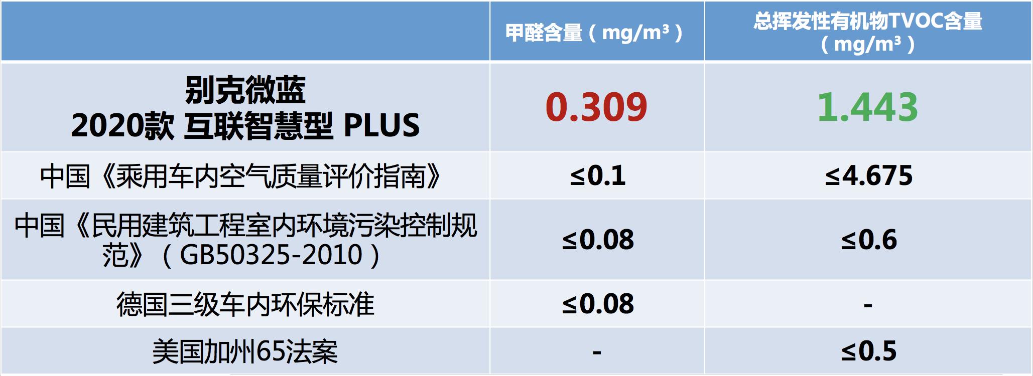 Lab测试：别克微蓝的产品力如何？数据告诉你真相