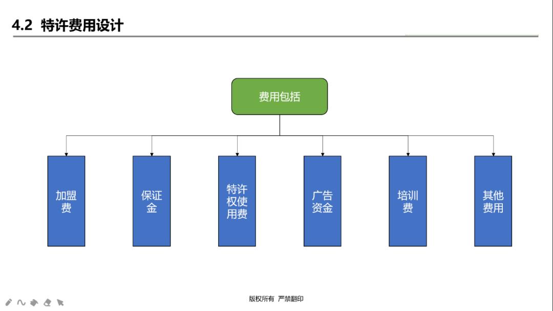 连锁加盟公司的经营模式,连锁加盟政策设计