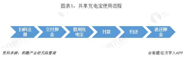 共享充电宝行业的市场前景分析,共享充电宝加盟者的最大痛点