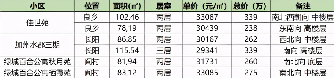 总价100万精装修二手房地铁口,总价20万一套的地铁房周边有学校