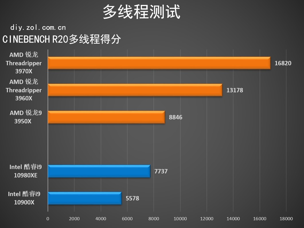 性能最强悍的cpu,最强锐龙cpu超频