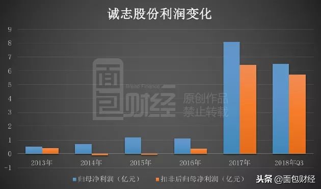 诚志股份最新资金消息,诚志股份2023盈利情况