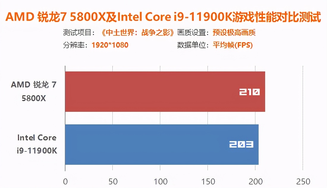 intel12代处理器和amd怎么选,amdr7和inteli5