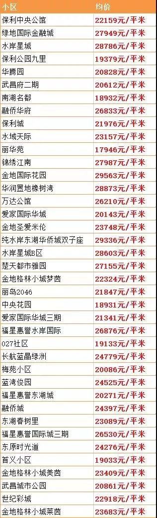 9月份武汉二手房价最新消息,武汉二手房价下跌最惨一览表