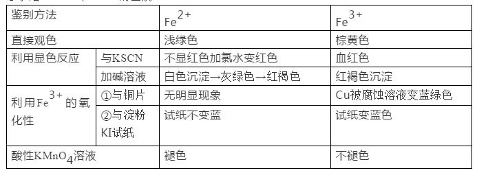 高二上学期期中化学知识点归纳,高一下期中化学必背知识点总结