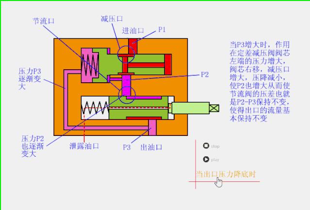 各种阀门原理动画演示,截止阀门结构原理动画