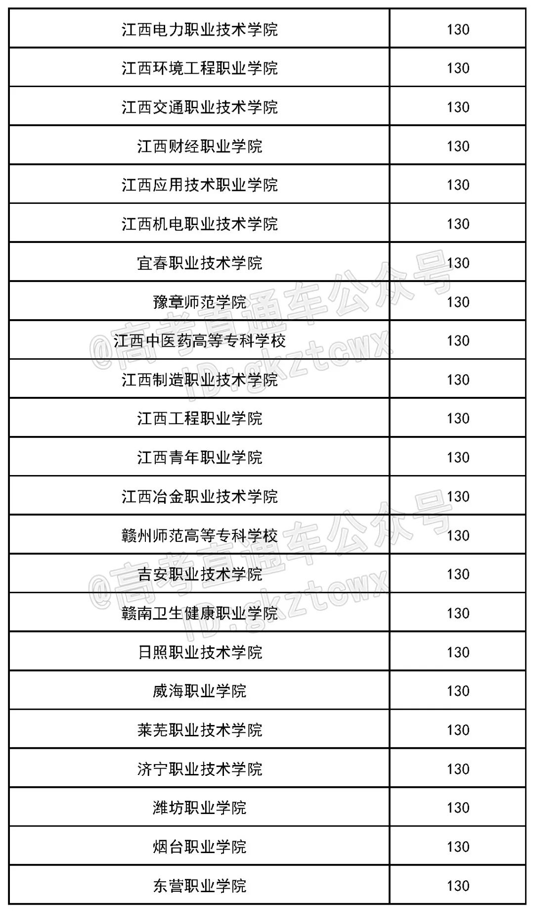各院校2019最低录取分数线,2019全国院校最低投档分数线